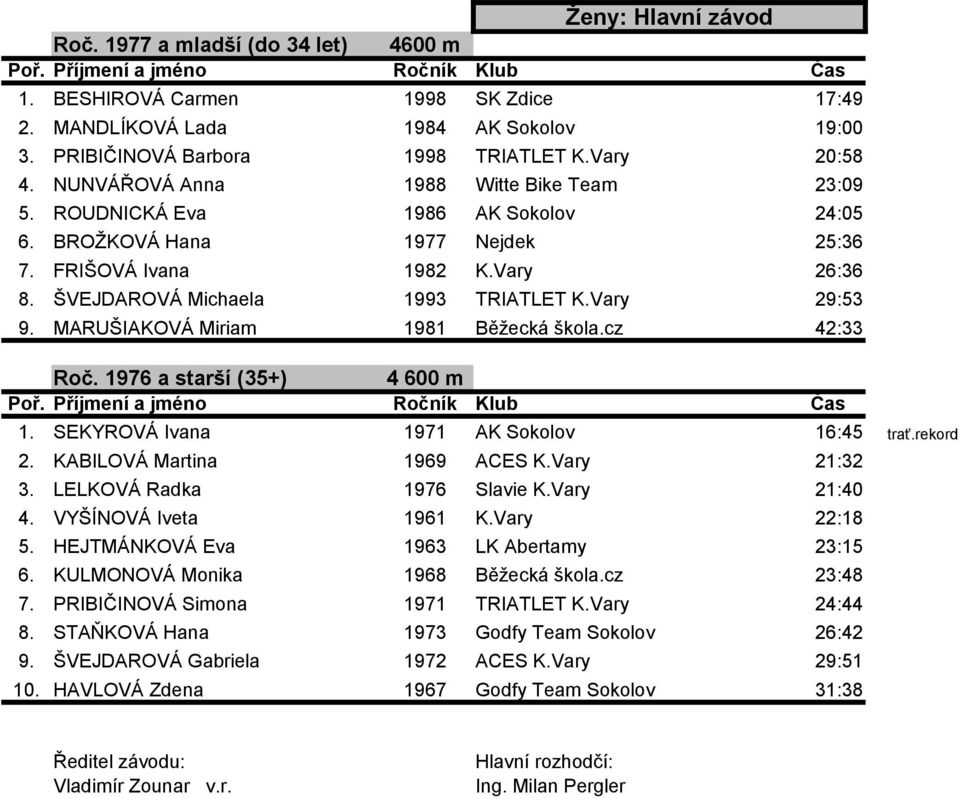 Vary 29:53 9. MARUŠIAKOVÁ Miriam 1981 Běžecká škola.cz 42:33 Roč. 1976 a starší (35+) 4 600 m 1. SEKYROVÁ Ivana 1971 AK Sokolov 16:45 trať.rekord 2. KABILOVÁ Martina 1969 ACES K.Vary 21:32 3.