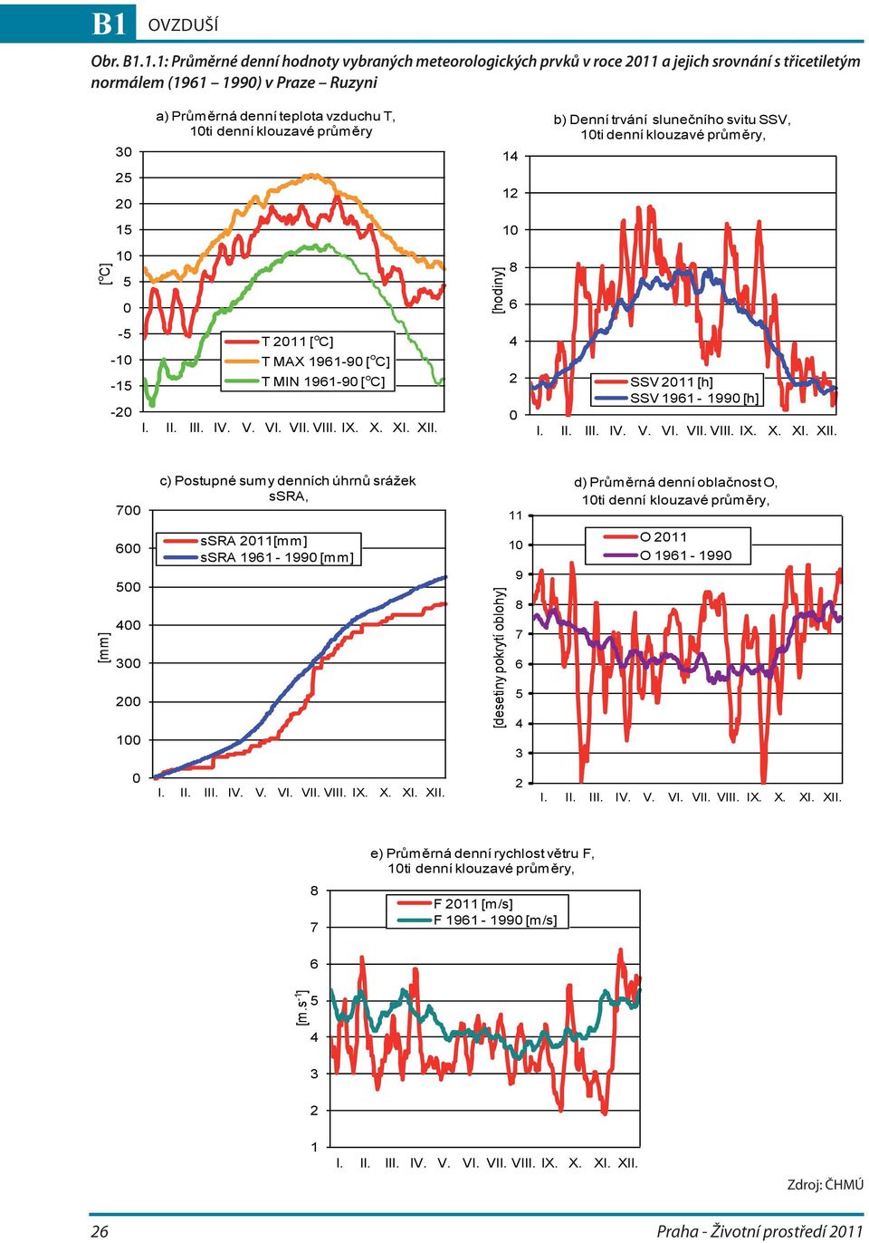 průměry 14 b) Denní trvání slunečního svitu SSV, 10ti denní klouzavé průměry, 25 20 12 15 10 [ C] 10 5 0 [hodiny] 8 6-5 -10-15 -20 T 2011 [ C] T MAX 1961-90 [ C] T MIN 1961-90 [ C] I. II. III. IV. V.