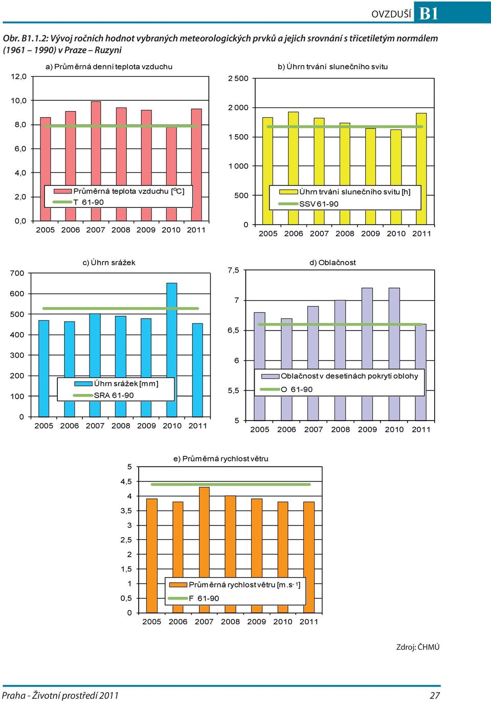 slunečního svitu 10,0 2 000 8,0 1 500 6,0 4,0 1 000 2,0 Průměrná teplota vzduchu [ C] T 61-90 500 Úhrn trvání slunečního svitu [h] SSV 61-90 0,0 2005 2006 2007 2008 2009 2010 2011 0 2005 2006