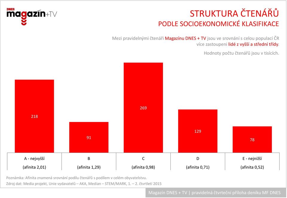 269 218 91 129 78 A - nejvyšší B C D E - nejnižší (afinita 2,01) (afinita 1,29) (afinita 0,98) (afinita