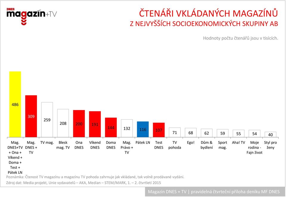 Ona Víkend Doma Právo + Pátek LN Test pohoda Poznámka: Čtenost magazínu a magazínu pohoda zahrnuje jak vkládané,