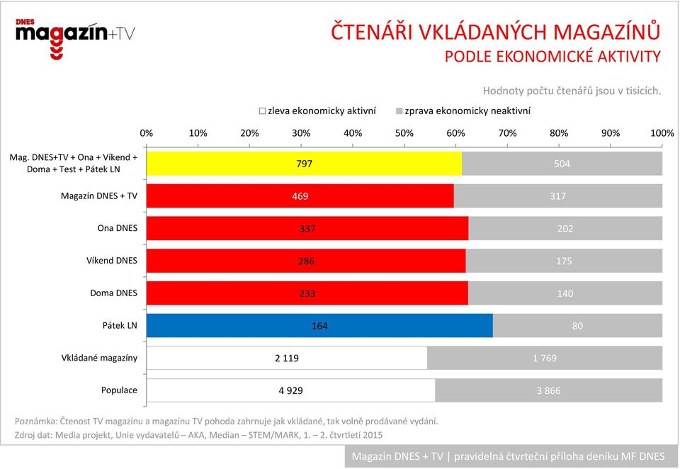 Víkend 286 175 Doma 233 140 Pátek LN 164 80 Vkládané magazíny 2 119 1 769 Populace 4 929 3 866 Poznámka: Čtenost