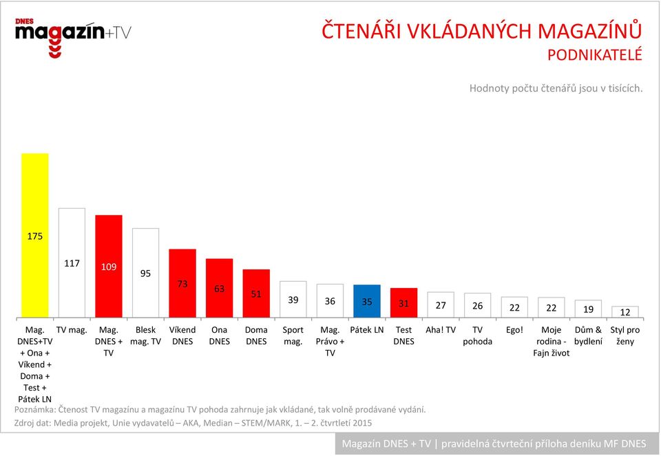 Právo + Pátek LN Test Poznámka: Čtenost magazínu a magazínu pohoda zahrnuje jak vkládané, tak volně