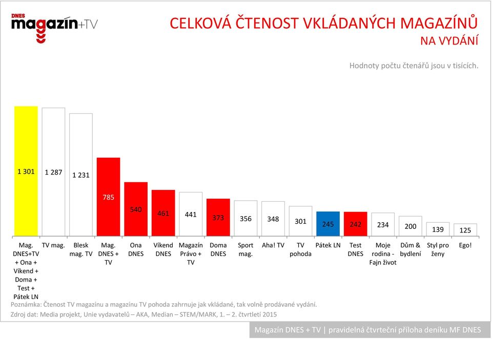 Aha! pohoda Poznámka: Čtenost magazínu a magazínu pohoda zahrnuje jak vkládané, tak volně prodávané vydání.