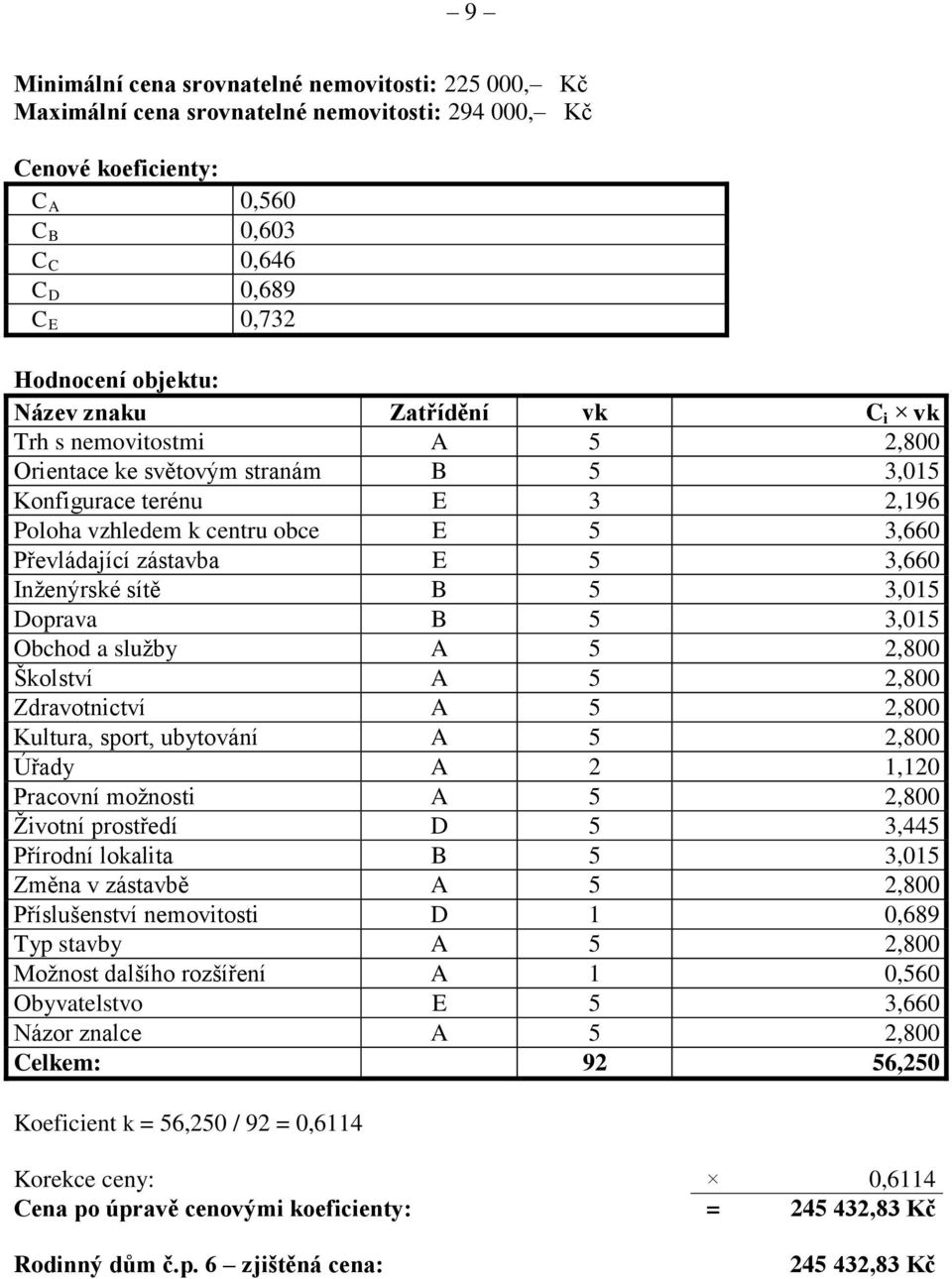 3,660 Inţenýrské sítě B 5 3,015 Doprava B 5 3,015 Obchod a sluţby A 5 2,800 Školství A 5 2,800 Zdravotnictví A 5 2,800 Kultura, sport, ubytování A 5 2,800 Úřady A 2 1,120 Pracovní moţnosti A 5 2,800