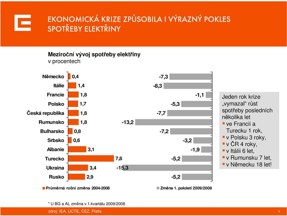 rok krize vymazal růst spotřeby posledních několika let ve Francii a Turecku 1 rok, v Polsku 3 roky, v ČR 4 roky, v Itálii 6 let, v Rumunsku 7 let, v