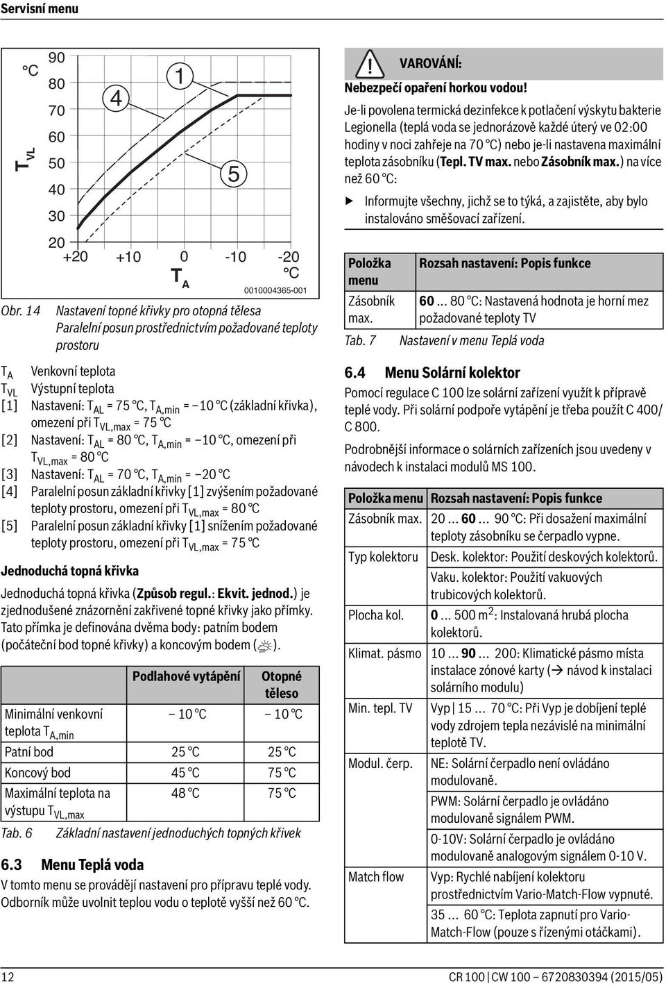 křivka), omezení při T VL,max = 75 C [2] Nastavení: T AL = 80 C, T A,min = 10 C, omezení při T VL,max = 80 C [3] Nastavení: T AL = 70 C, T A,min = 20 C [4] Paralelní posun základní křivky [1]