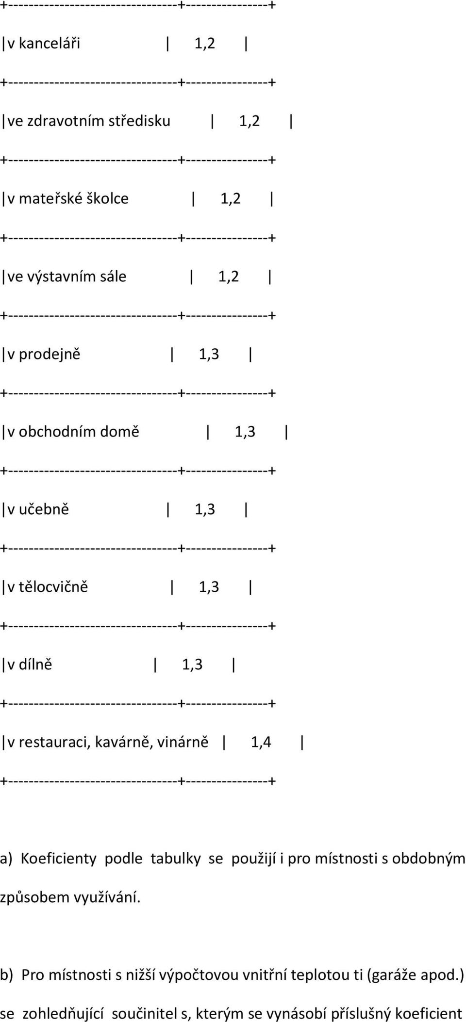 Koeficienty podle tabulky se použijí i pro místnosti s obdobným způsobem využívání.