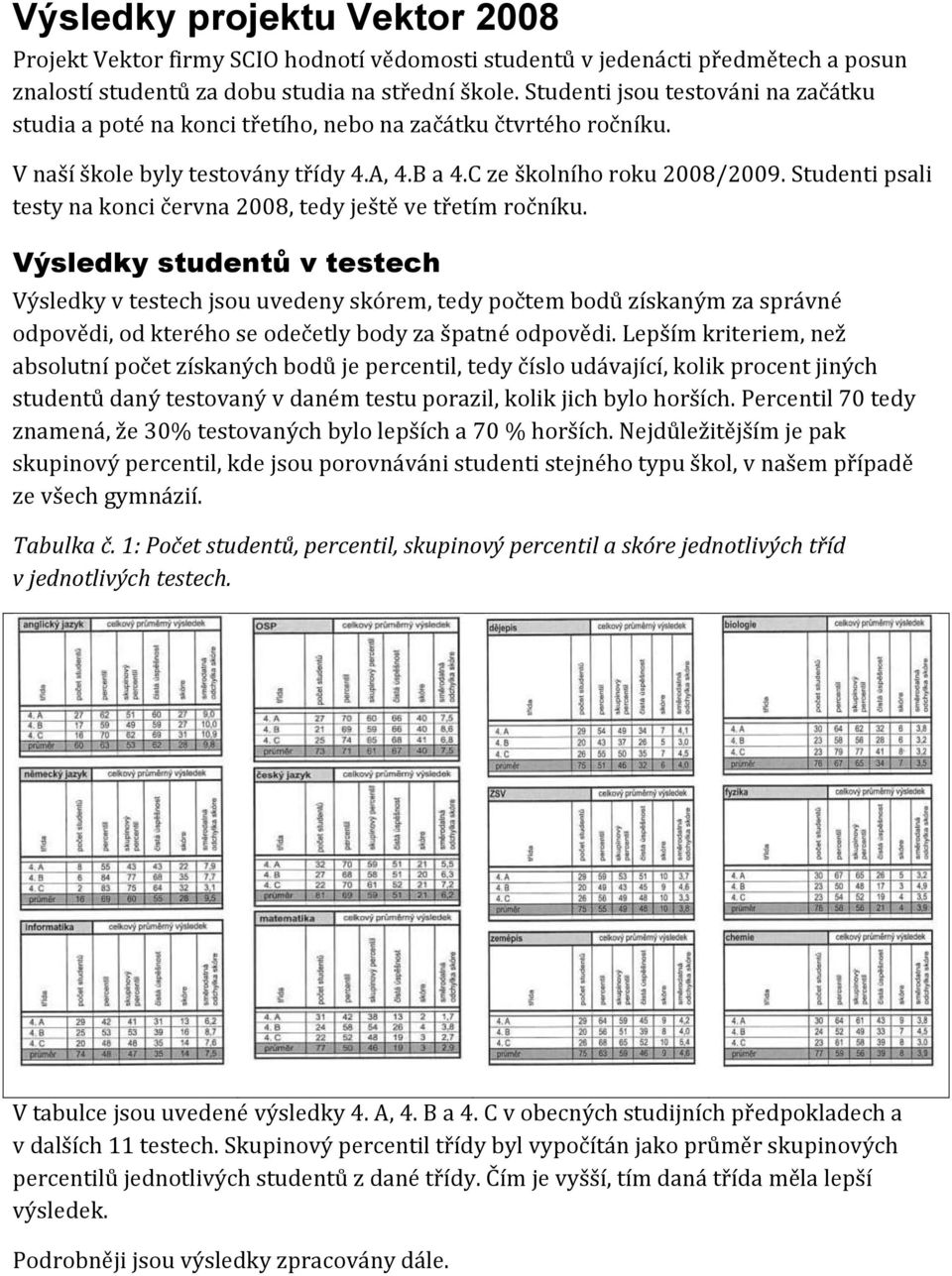 Studenti psali testy na konci června 2008, tedy ještě ve třetím ročníku.