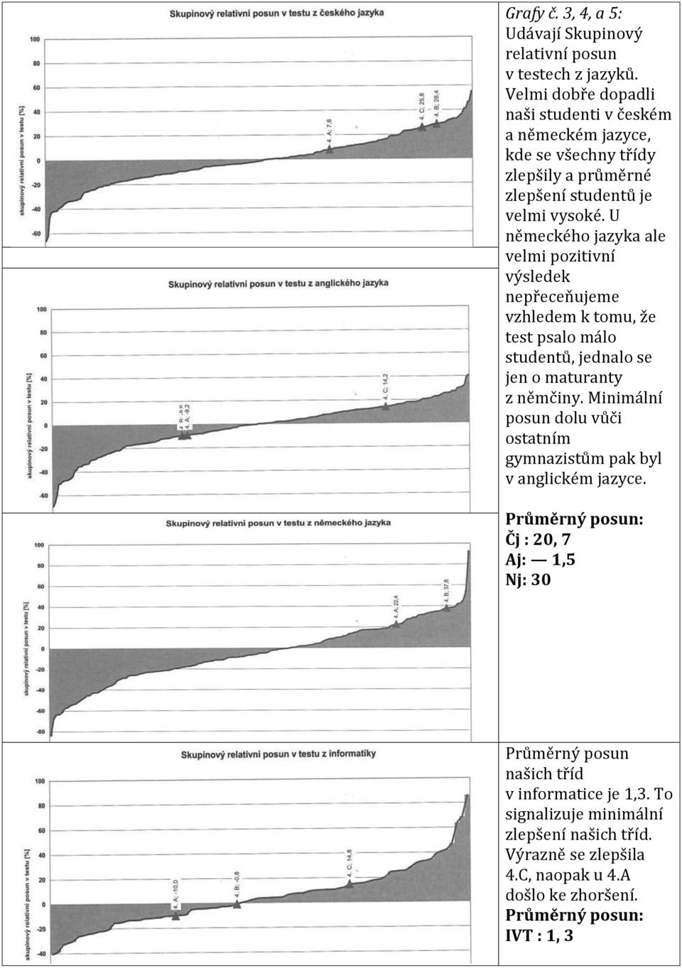 U německého jazyka ale velmi pozitivní výsledek nepřeceňujeme vzhledem k tomu, že test psalo málo studentů, jednalo se jen o maturanty z němčiny.