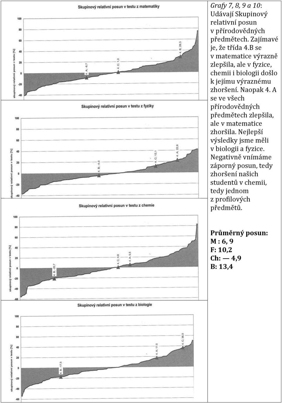 A se ve všech přírodovědných předmětech zlepšila, ale v matematice zhoršila. Nejlepší výsledky jsme měli v biologii a fyzice.