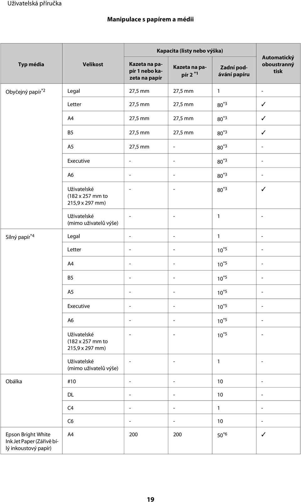 to 215,9 x 297 mm) Uživatelské (mimo uživatelů výše) - - 80 *3 - - 1 - Silný papír *4 Legal - - 1 - Letter - - 10 *5 - A4 - - 10 *5 - B5 - - 10 *5 - A5 - - 10 *5 - Executive - - 10 *5 - A6 - - 10 *5