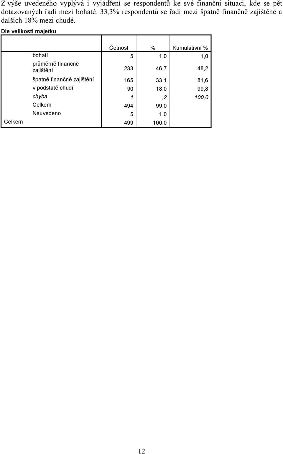 Dle velikosti majetku Četnost % Kumulativní % bohatí 5 1,0 1,0 průměrně finančně zajištění 233 46,7 48,2