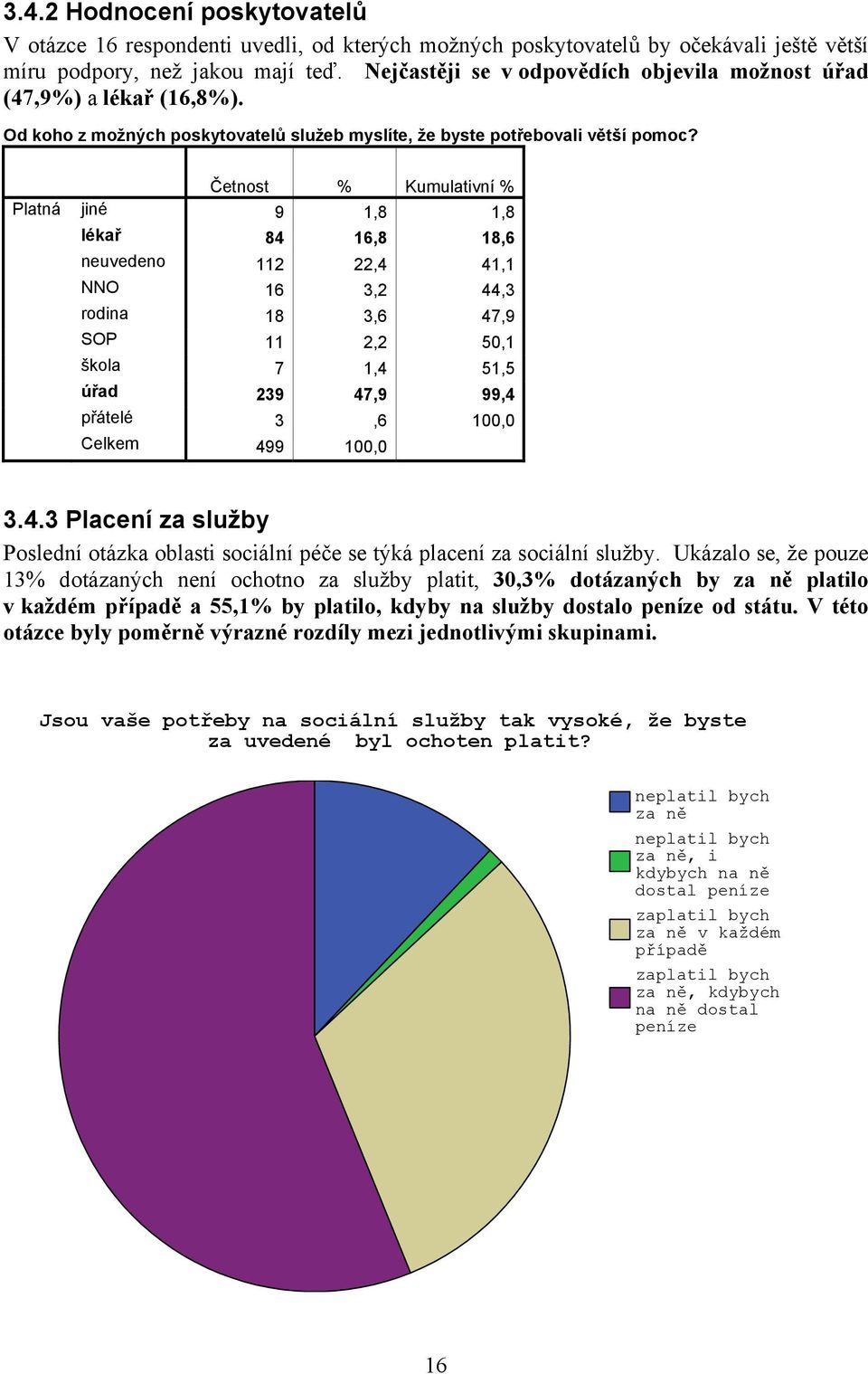 Četnost % Kumulativní % Platná jiné 9 1,8 1,8 lékař 84 16,8 18,6 neuvedeno 112 22,4 41,1 NNO 16 3,2 44,3 rodina 18 3,6 47,9 SOP 11 2,2 50,1 škola 7 1,4 51,5 úřad 239 47,9 99,4 přátelé 3,6 100,0 3.4.3 Placení za služby Poslední otázka oblasti sociální péče se týká placení za sociální služby.