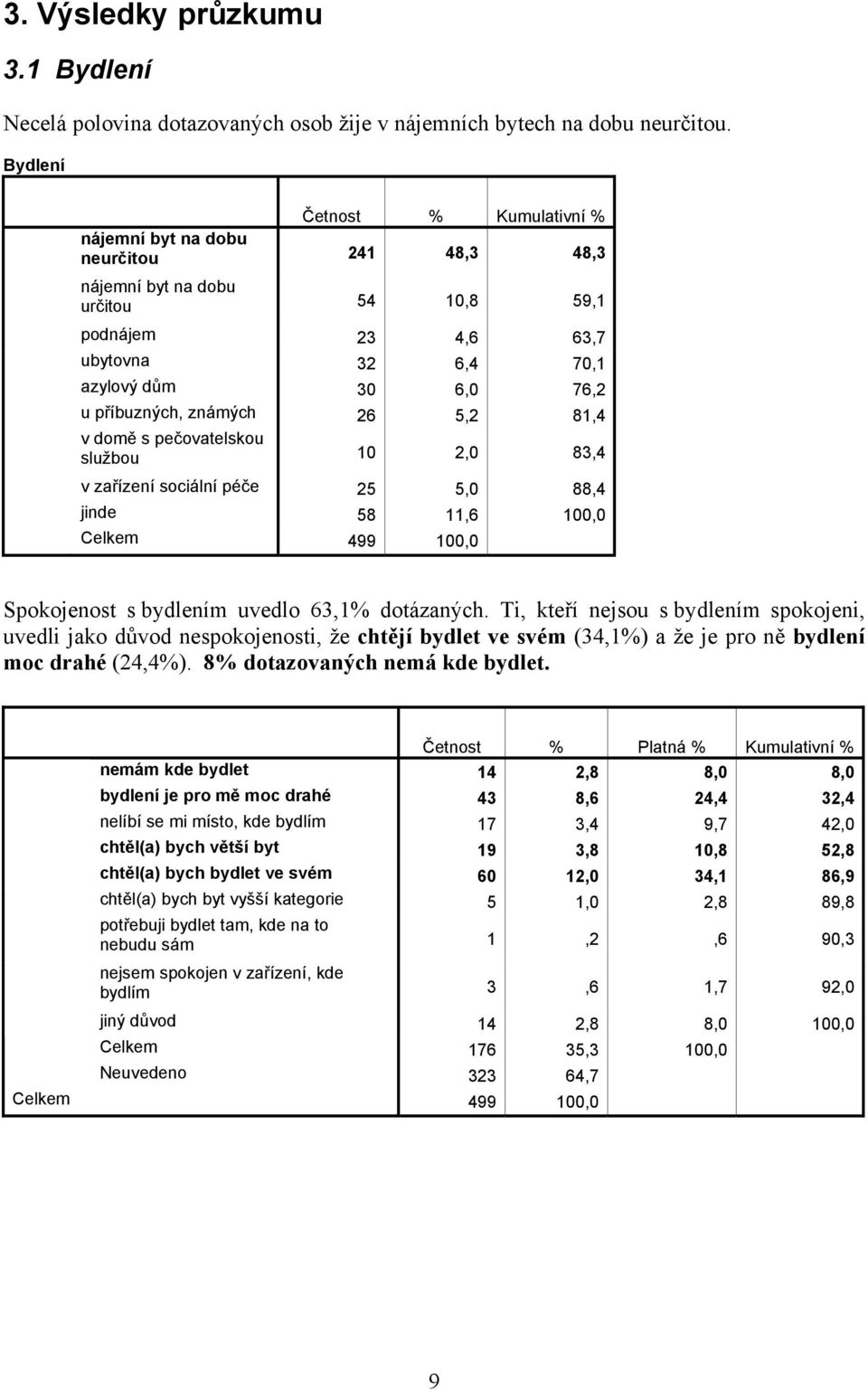 známých 26 5,2 81,4 v domě s pečovatelskou službou 10 2,0 83,4 v zařízení sociální péče 25 5,0 88,4 jinde 58 11,6 100,0 Spokojenost s bydlením uvedlo 63,1% dotázaných.