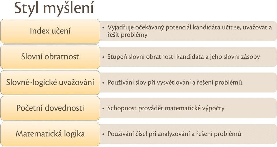 Slovně-logické uvažování Používání slov při vysvětlování a řešení problémů Početní dovednosti