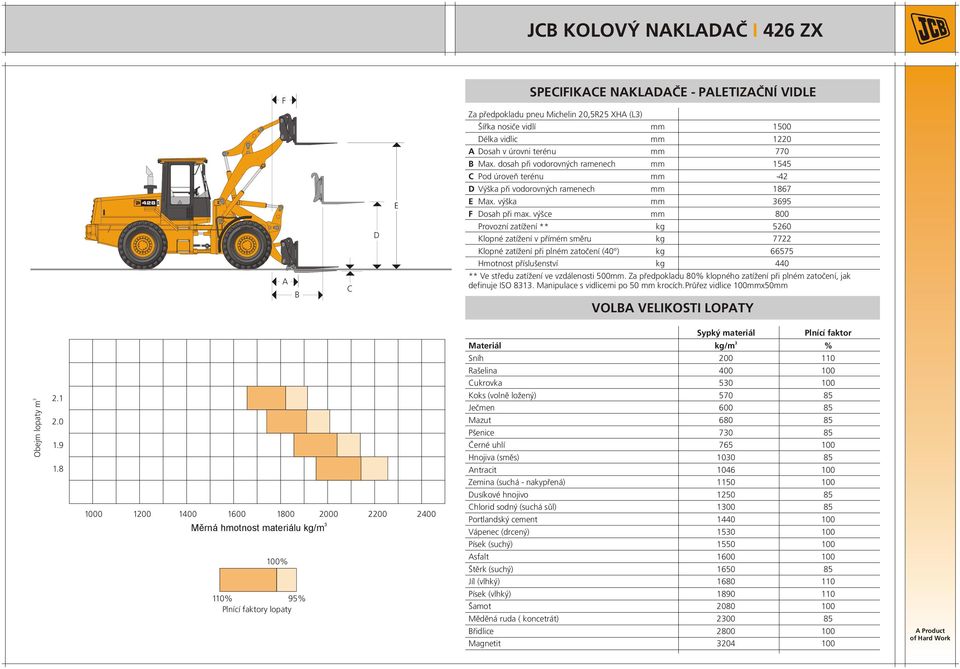 výšce mm 800 Provozní zatížení ** kg 5260 Klopné zatížení v přímém směru kg 7722 Klopné zatížení při plném zatočení (40 ) kg 66575 Hmotnost příslušenství kg 440 ** Ve středu zatížení ve vzdálenosti