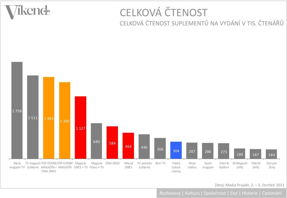 (celkem) TOP KOMBI MAGAZÍN + ONA DNES TOP KOMBI MAGAZÍN Magazín DNES + TV Magazín ONA DNES Víkend Právo + TV DNES