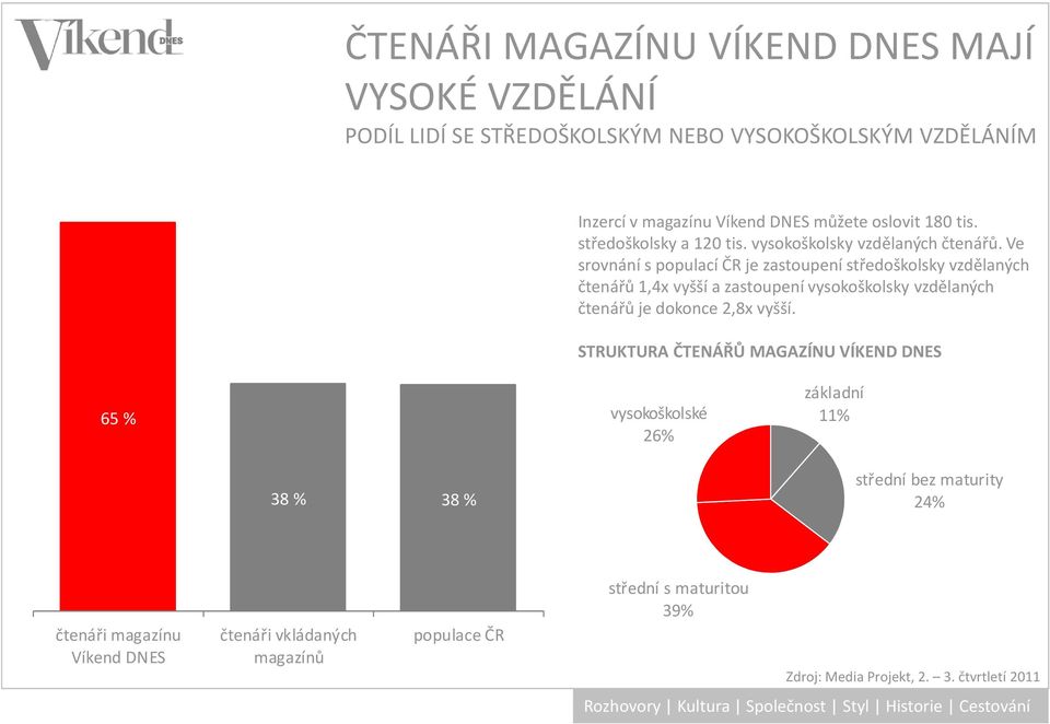 Ve srovnání s populací ČR je zastoupení středoškolsky vzdělaných čtenářů 1,4x vyšší a zastoupení vysokoškolsky vzdělaných čtenářů je dokonce 2,8x vyšší.