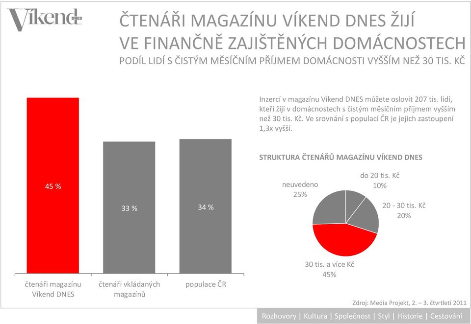 Ve srovnání s populací ČR je jejich zastoupení 1,3x vyšší. STRUKTURA ČTENÁŘŮ MAGAZÍNU VÍKEND DNES 45 % 33 % 34 % neuvedeno 25% do 20 tis.