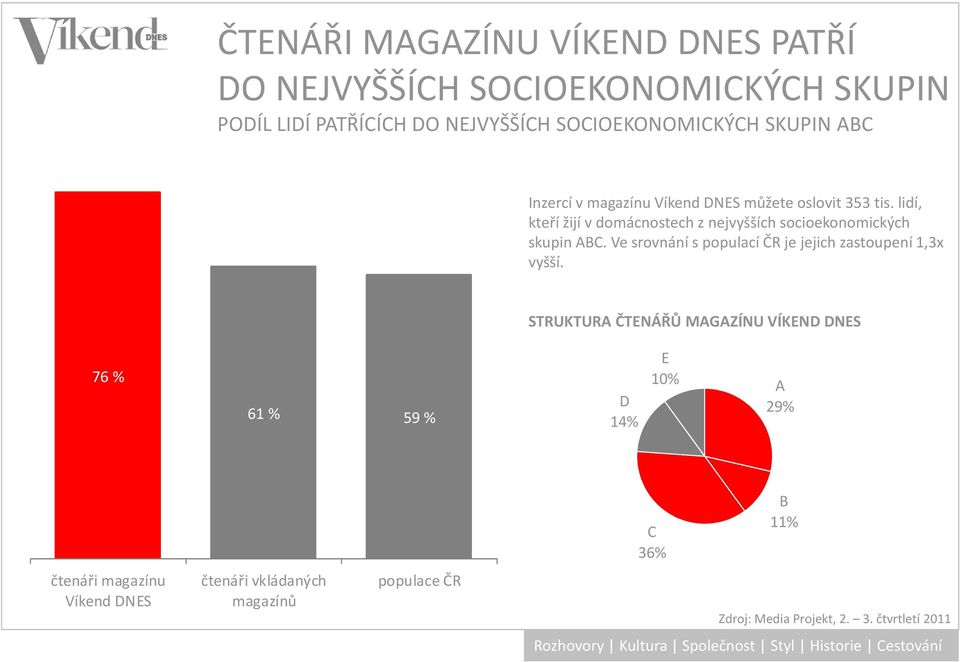 lidí, kteří žijí v domácnostech z nejvyšších socioekonomických skupin ABC.