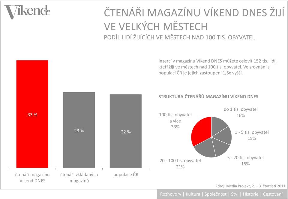 Ve srovnání s populací ČR je jejich zastoupení 1,5x vyšší. STRUKTURA ČTENÁŘŮ MAGAZÍNU VÍKEND DNES 33 % 23 % 22 % 100 tis.