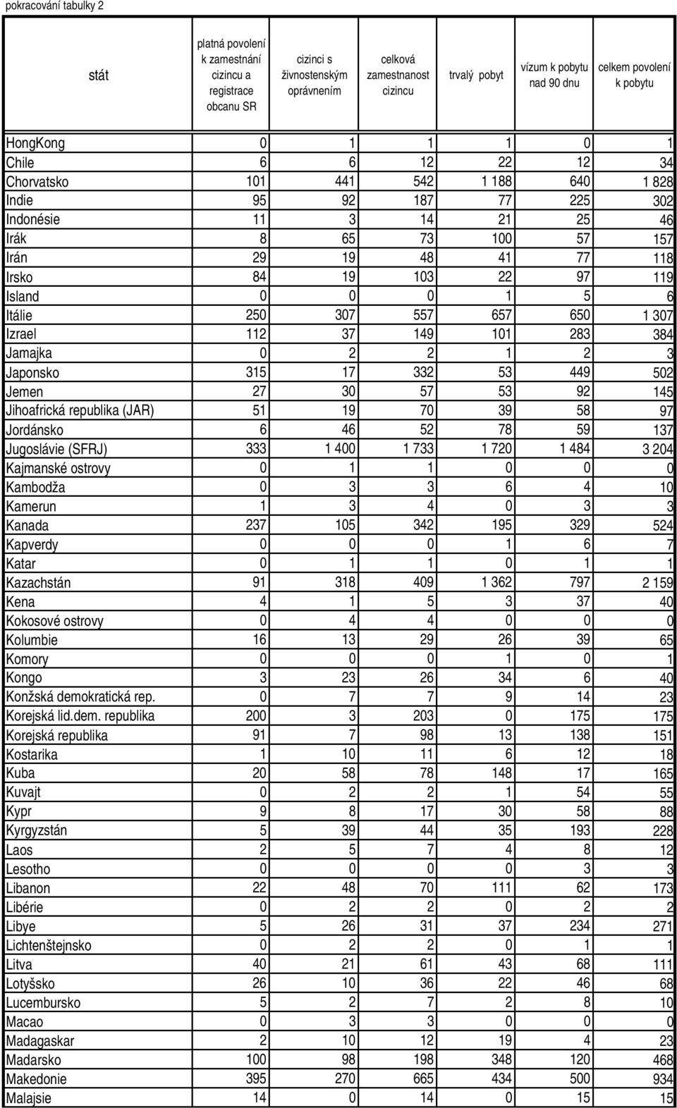 384 Jamajka 0 2 2 1 2 3 Japonsko 315 17 332 53 449 502 Jemen 27 30 57 53 92 145 Jihoafrická republika (JAR) 51 19 70 39 58 97 Jordánsko 6 46 52 78 59 137 Jugoslávie (SFRJ) 333 1 400 1 733 1 720 1 484