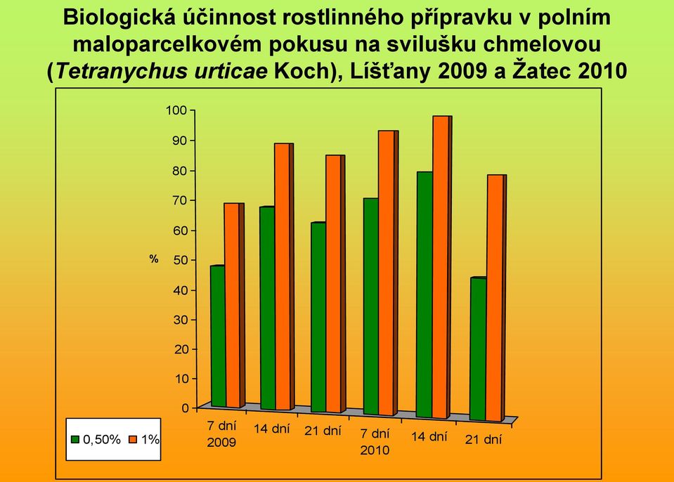 urticae Koch), Líšťany 2009 a Žatec 2010 100 90 80 70 60 %