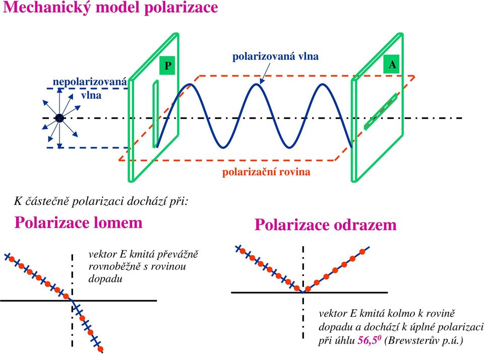 Polarizace odrazem vektor E kmitá převážně rovnoběžně s rovinou dopadu vektor