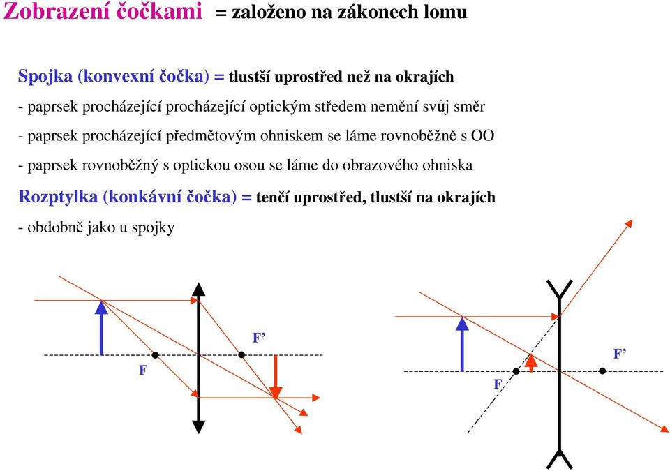 předmětovým ohniskem se láme rovnoběžně s OO - paprsek rovnoběžný s optickou osou se láme do