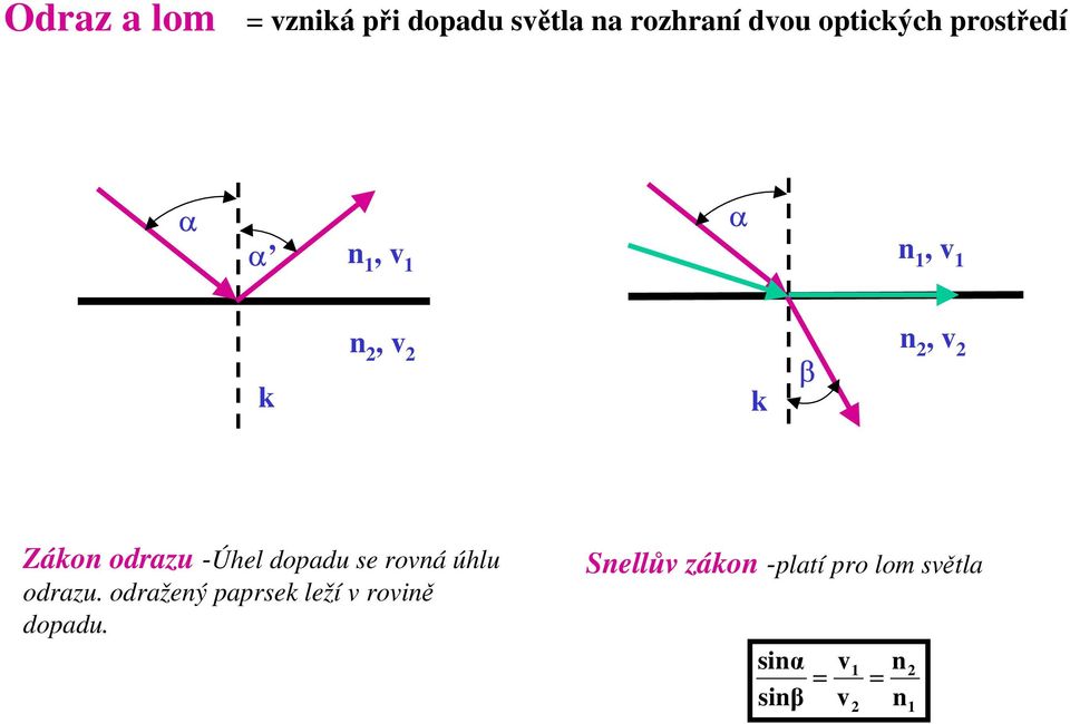 odrazu -Úhel dopadu se rovná úhlu odrazu.