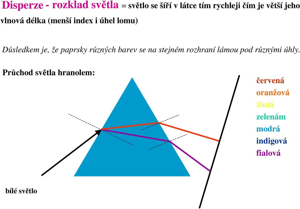 různých barev se na stejném rozhraní lámou pod různými úhly.