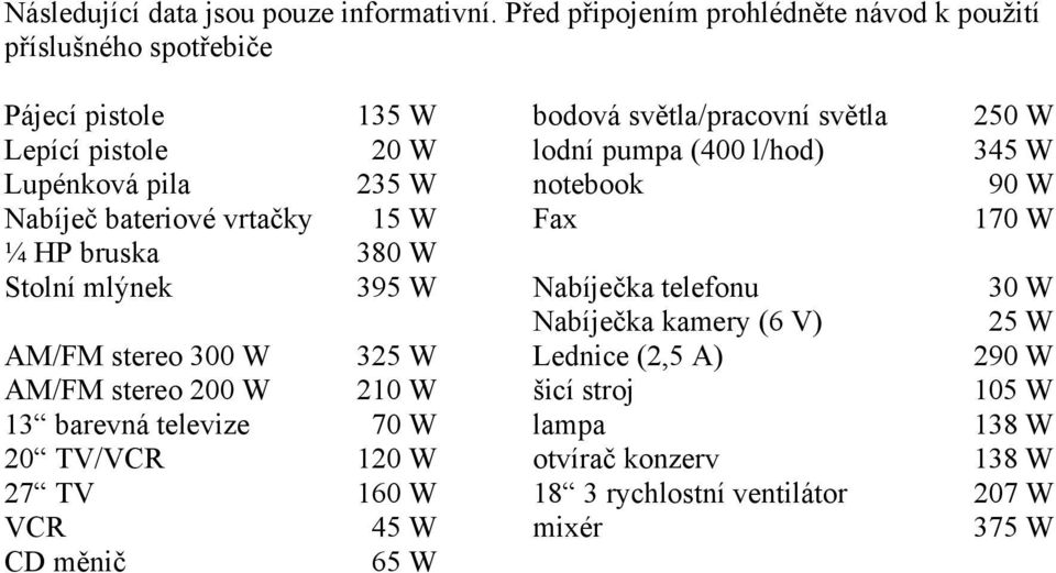 (400 l/hod) 345 W Lupénková pila 235 W notebook 90 W Nabíječ bateriové vrtačky 15 W Fax 170 W ¼ HP bruska 380 W Stolní mlýnek 395 W Nabíječka telefonu 30 W