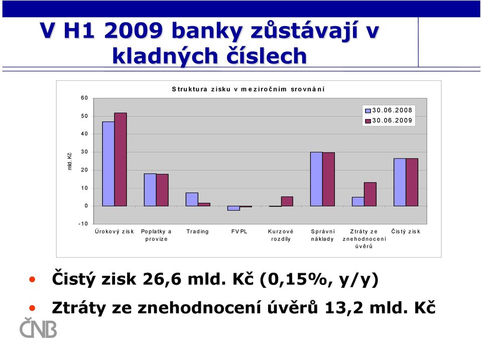 Kč 3 2 1-1 Úrokový zisk Poplatky a provize Trading FV PL Kurzové rozdíly Správní