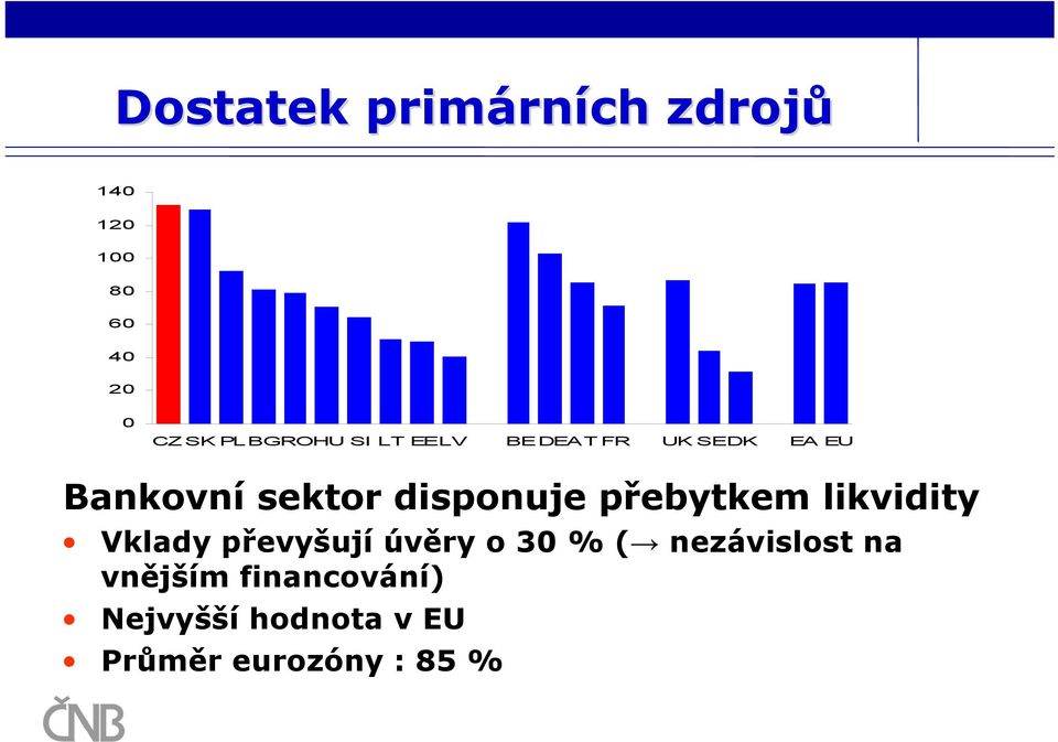 přebytkem likvidity Vklady převyšují úvěry o 3 % ( nezávislost