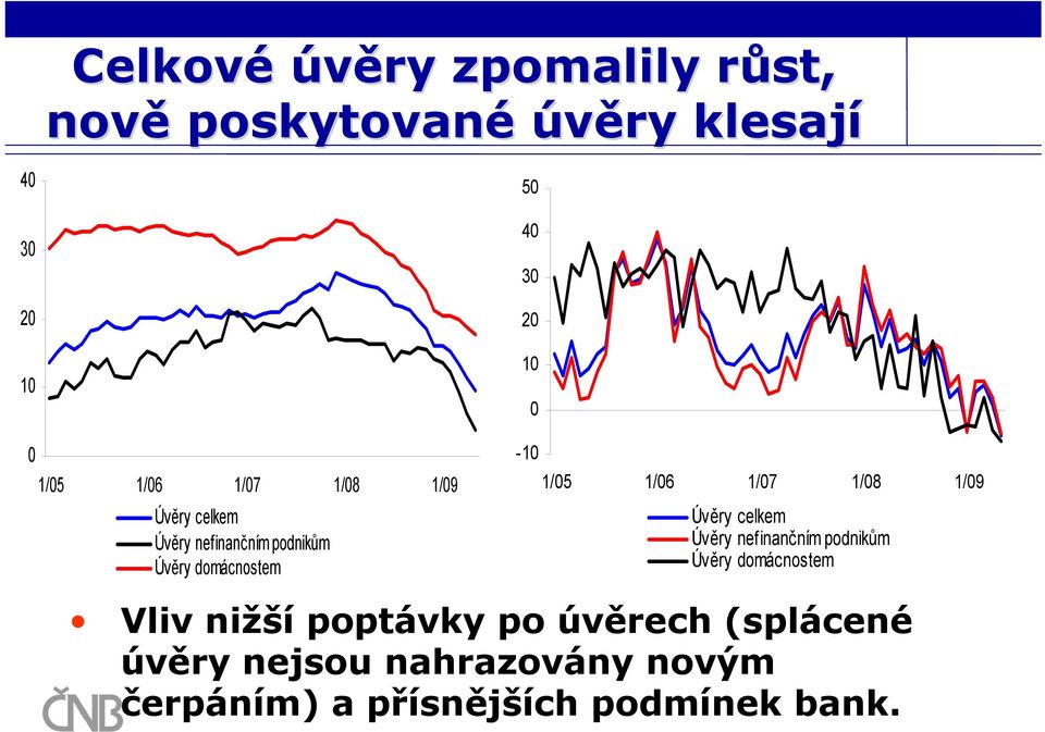 1/7 1/8 1/9 Úvěry celkem Úvěry nefinančním podnikům Úvěry domácnostem Vliv nižší