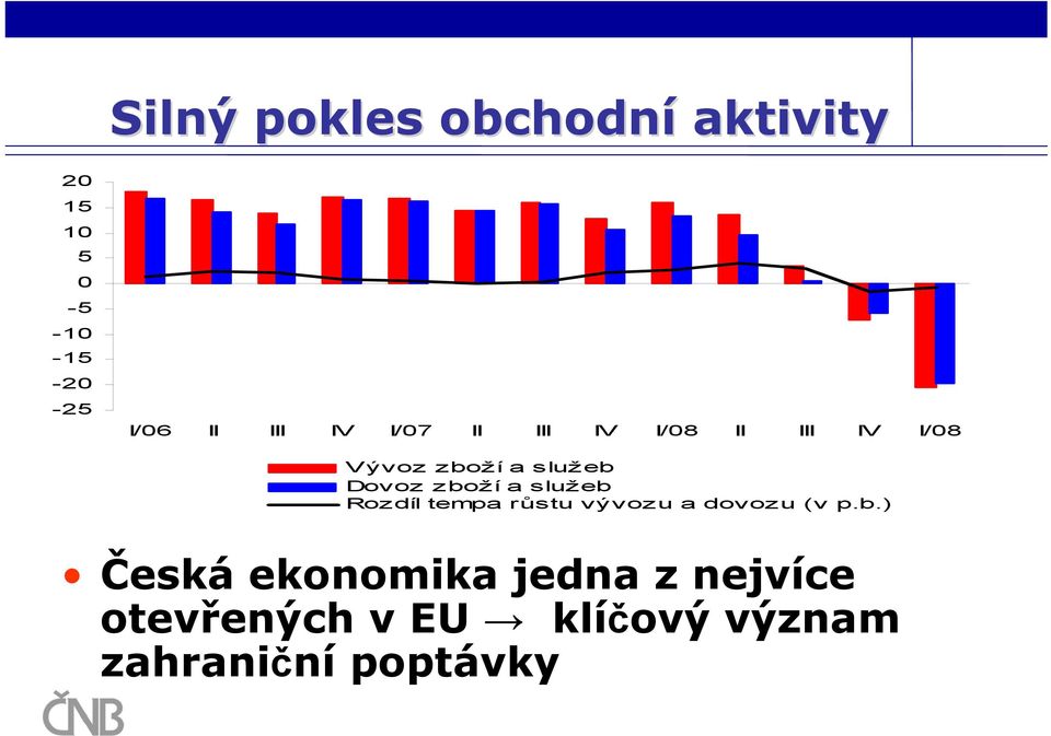 zboží a služeb Rozdíl tempa růstu vývozu a dovozu (v p.b.) Česká