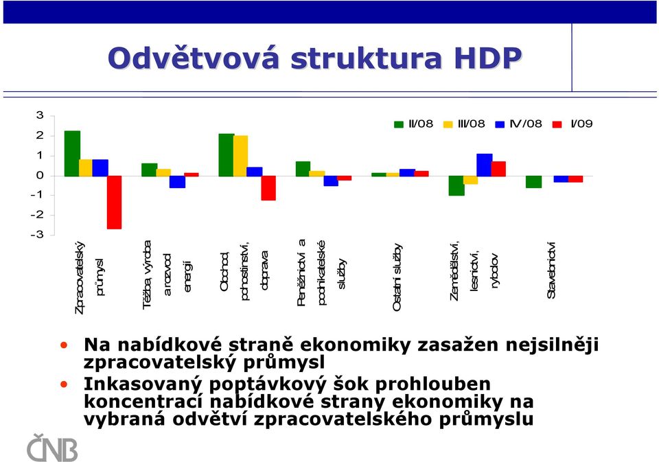 lesnictví, rybolov Stavebnictví Na nabídkové straně ekonomiky zasažen nejsilněji zpracovatelský průmysl