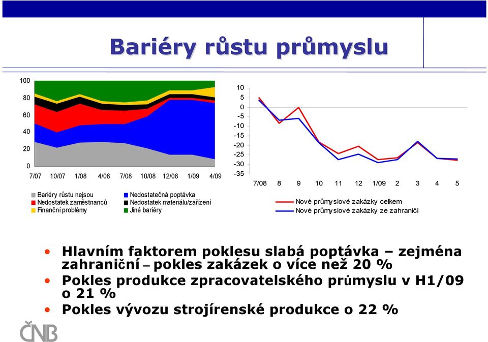 2 3 4 5 Nové průmyslové zakázky celkem Nové průmyslové zakázky ze zahraničí Hlavním faktorem poklesu slabá poptávka zejména