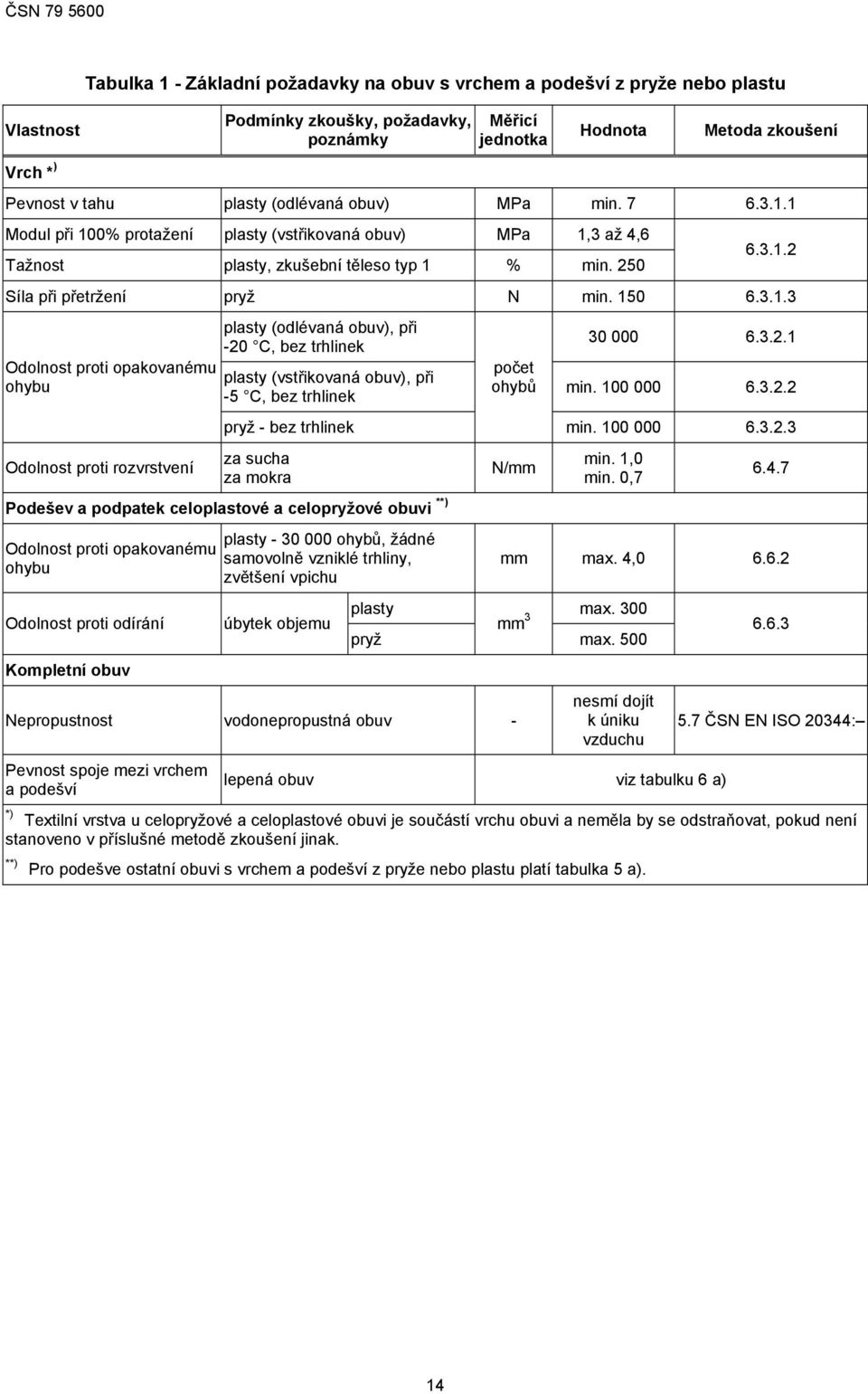 1 Modul při 100% protažení plasty (vstřikovaná obuv) MPa 1,3 až 4,6 Tažnost plasty, zkušební těleso typ 1 % min. 250 6.3.1.2 Síla při přetržení pryž N min. 150 6.3.1.3 Odolnost proti opakovanému