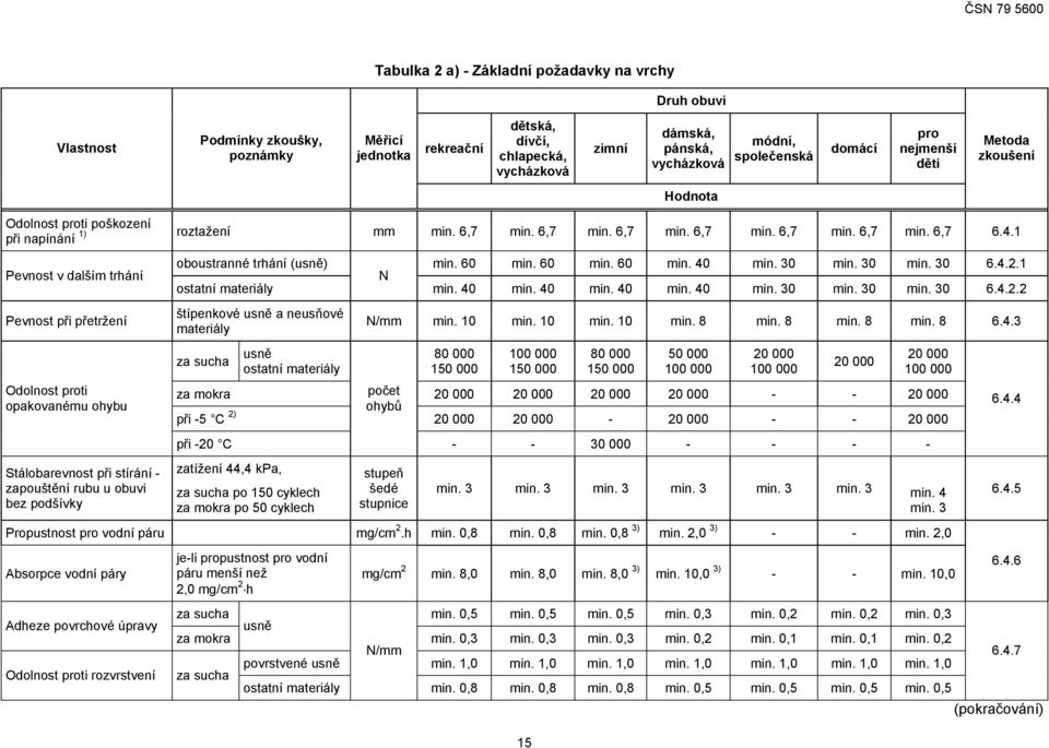 1 při napínání Pevnost v dalším trhání Pevnost při přetržení Odolnost proti opakovanému ohybu Stálobarevnost při stírání zapouštění rubu u obuvi bez podšívky oboustranné trhání (usně) N min. 60 min.