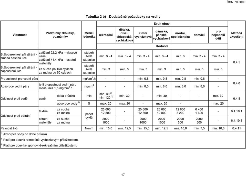 sucha po 150 cyklech za mokra po 50 cyklech stupeň šedé stupnice stupeň šedé stupnice min. 3 4 min. 3 4 min. 3 4 min. 3 4 min. 3 min. 3 4 min. 3 4 min. 3 min. 3 min. 3 min. 3 min. 3 min. 3 min. 3 Propustnost pro vodní páru mg/cm 2.