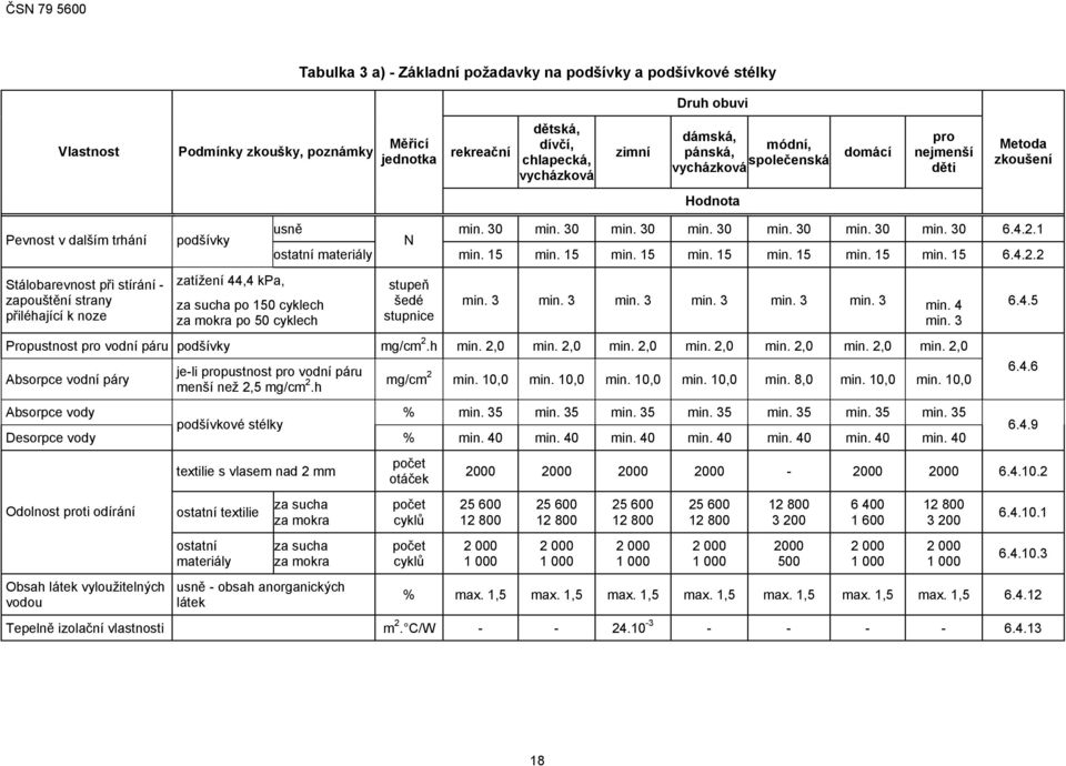 mokra po 50 cyklech usně N min. 30 min. 30 min. 30 min. 30 min. 30 min. 30 min. 30 6.4.2.1 ostatní materiály min. 15 min. 15 min. 15 min. 15 min. 15 min. 15 min. 15 6.4.2.2 stupeň šedé stupnice min.