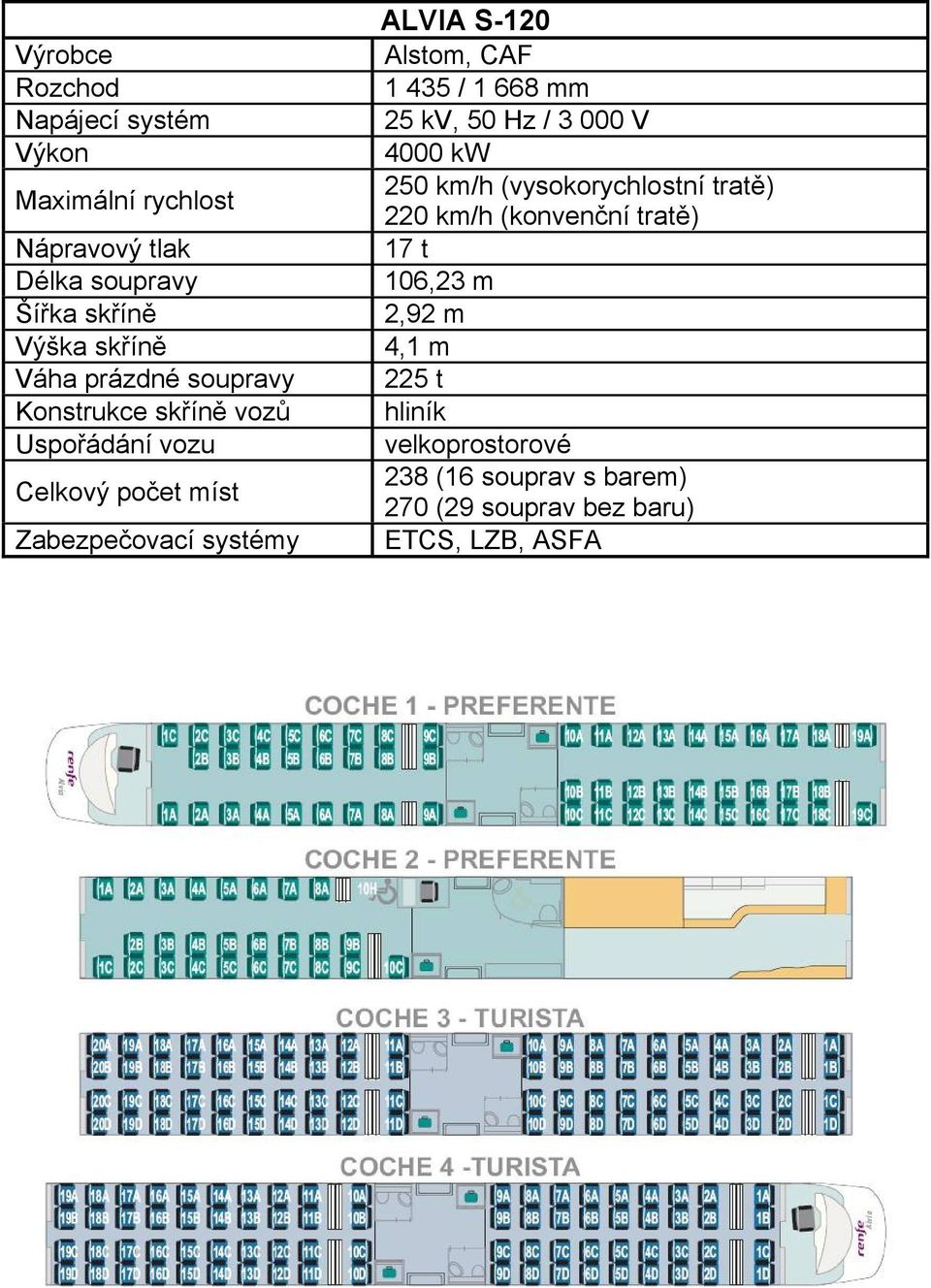 CAF 1 435 / 1 668 mm 25 kv, 50 Hz / 3 000 V 4000 kw 250 km/h (vysokorychlostní tratě) 220 km/h (konvenční tratě) 17 t