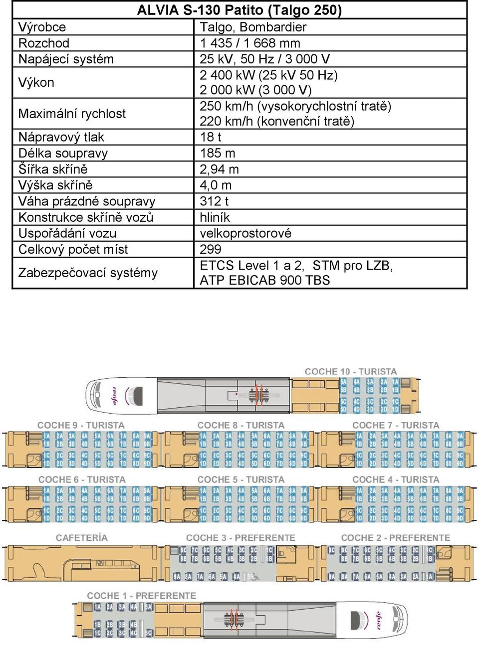 Nápravový tlak 18 t Délka soupravy 185 m Šířka skříně 2,94 m Výška skříně 4,0 m Váha prázdné soupravy 312 t Konstrukce skříně