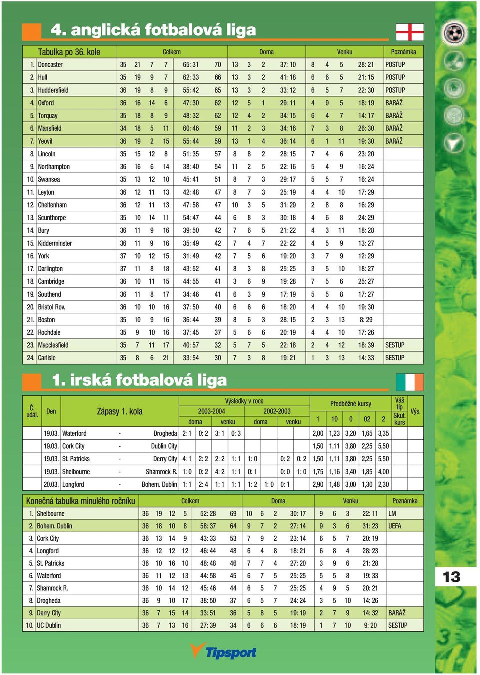 Torquay 35 18 8 9 48: 32 62 12 4 2 34: 15 6 4 7 14: 17 BARÁŽ 6. Mansfi eld 34 18 5 11 60: 46 59 11 2 3 34: 16 7 3 8 26: 30 BARÁŽ 7. Yeovil 36 19 2 15 55: 44 59 13 1 4 36: 14 6 1 11 19: 30 BARÁŽ 8.