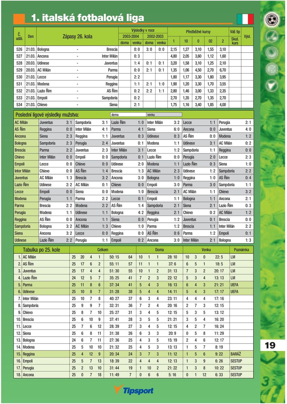 03. Lazio Řím - AS Řím 0: 2 2: 2 1: 1 2,80 1,46 3,00 1,33 2,35 533 21.03. Empoli - Sampdoria 0: 2 2,70 1,35 2,70 1,35 2,70 534 21.03. Chievo - Siena 2: 1 1,75 1,16 3,40 1,85 4,00 AC Milán Juventus 3: