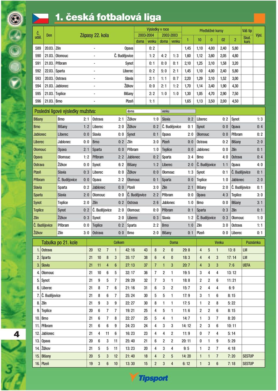 03. Jablonec - Žižkov 0: 0 2: 1 1: 2 1,70 1,14 3,40 1,90 4,30 595 21.03. Teplice - Blšany 2: 2 1: 0 1: 0 1,30 1,05 4,70 2,90 7,50 596 21.03. Brno - Plzeň 1: 1 1,65 1,13 3,50 2,00 4,50 Blšany Brno 2: