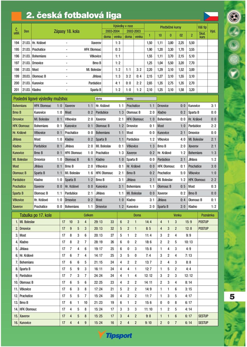 03. Kunovice - Pardubice 4: 1 0: 0 2: 2 2,65 1,35 2,75 1,35 2,70 201 21.03. Kladno - Sparta B 1: 2 1: 0 1: 2 2,10 1,25 3,10 1,58 3,20 Bohemians HFK Olomouc 1: 0 Xaverov 1: 1 Hr.
