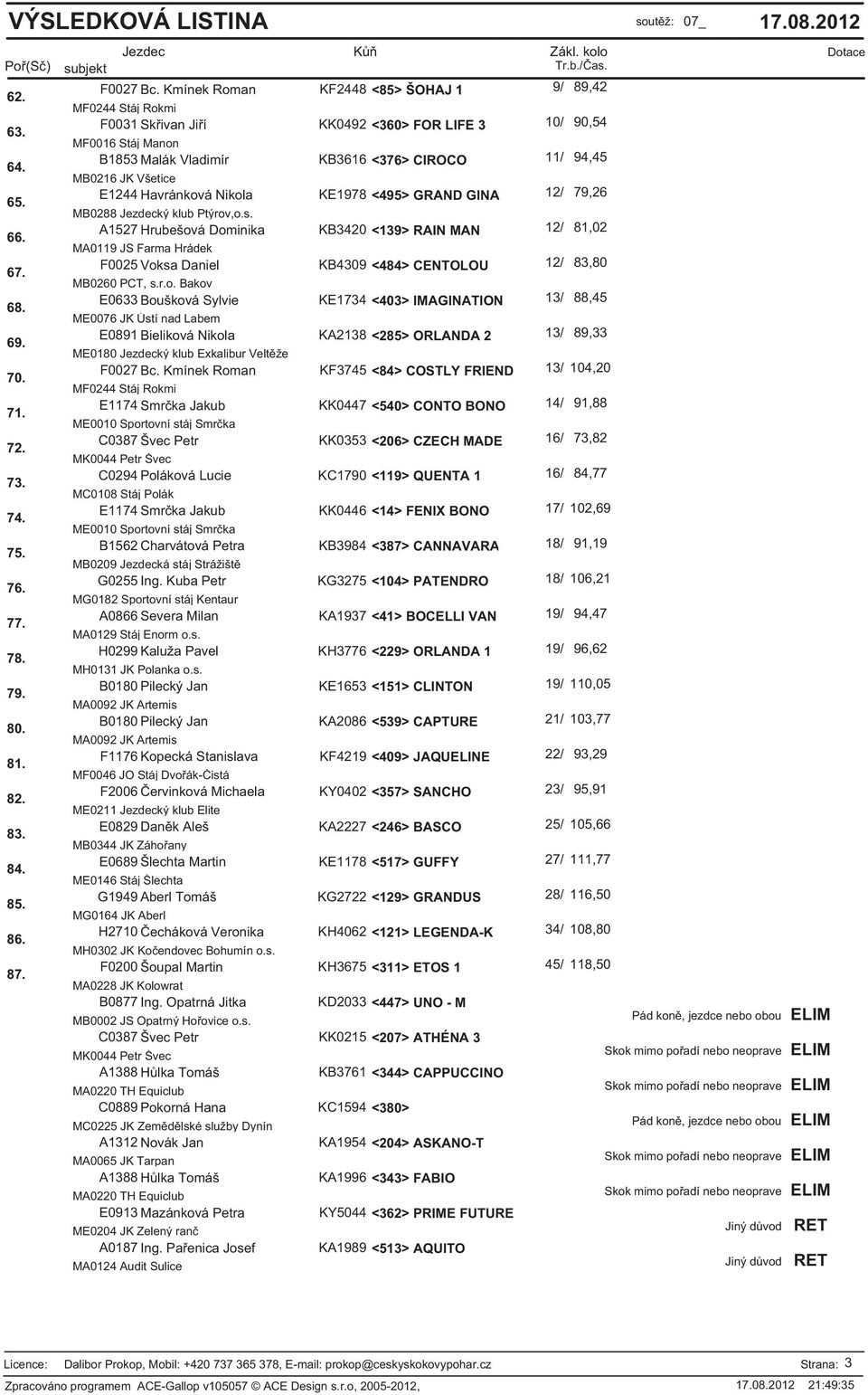 GINA MB0288 Jezdecký klub Ptýrov,o.s. A1527 Hrubešová Dominika KB3420 <139> RAIN MAN MA0119 JS Farma Hrádek F0025 Voksa Daniel KB4309 <484> CENTOLOU MB0260 PCT, s.r.o. Bakov E0633 Boušková Sylvie KE1734 <403> IMAGINATION ME0076 JK Ústí nad Labem E0891 Bieliková Nikola KA2138 <285> ORLANDA 2 F0027 Bc.